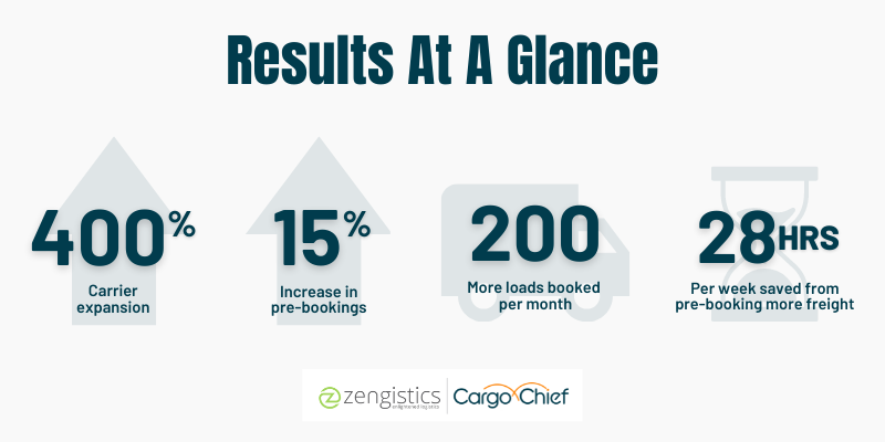 Zengistics and Cargo Chief Results