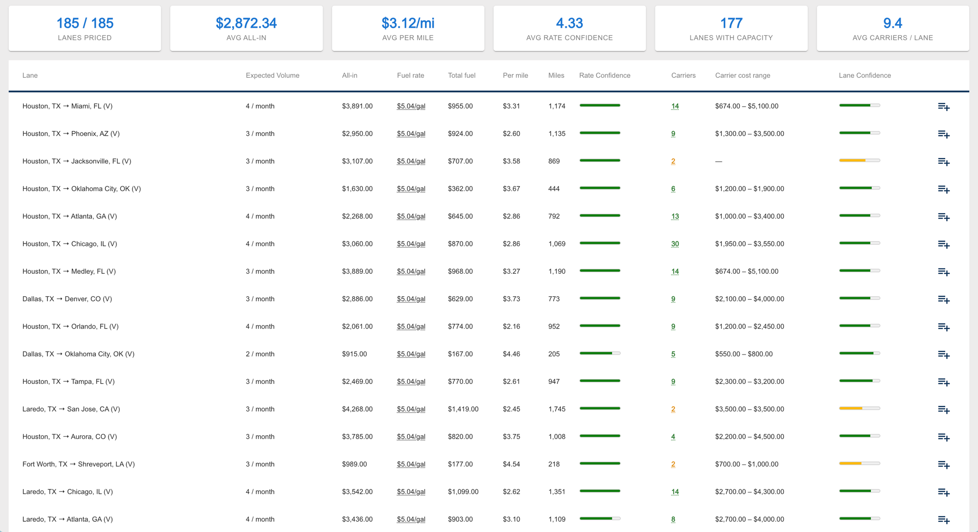 Bulk Rating results grid: 185 of 185 lanes priced with expected volume, all-in rate, rate confidence, carrier count, carrier cost range, and Lane Confidence per lane