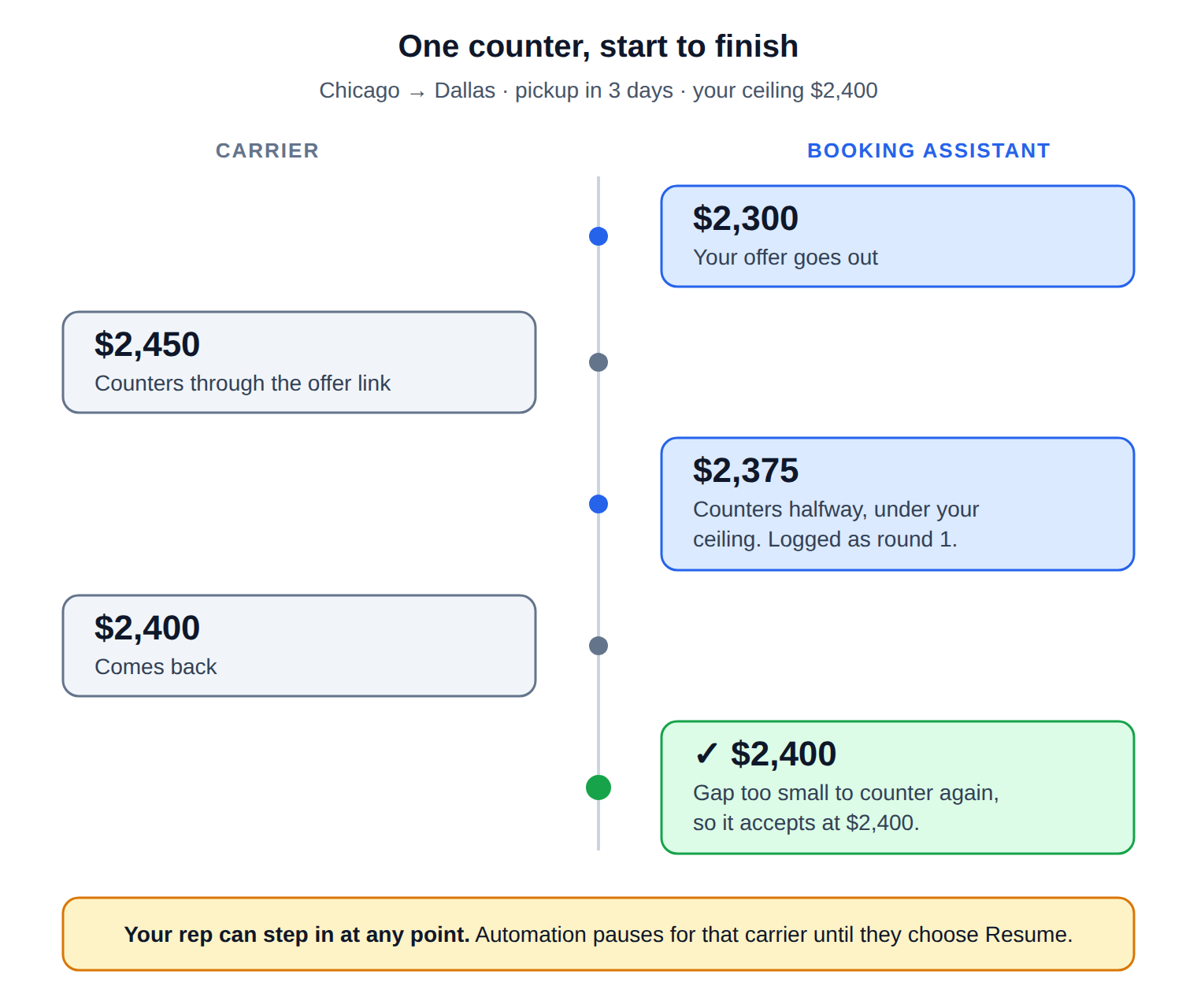 Chicago to Dallas load, pickup in three days, ceiling $2,400. You offer $2,300. The carrier counters at $2,450 through the offer link. Booking Assistant counters halfway at $2,375, under the ceiling, logged as round 1. The carrier comes back at $2,400. The gap is too small to counter again, so Booking Assistant accepts at $2,400. Your rep can step in at any point, which pauses automation for that carrier until they choose Resume.