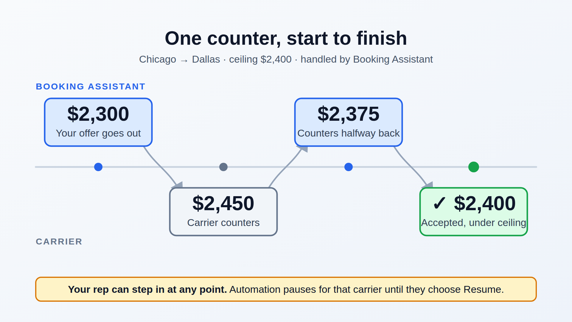 A carrier counter handled by Booking Assistant on a Chicago to Dallas load: your $2,300 offer, the carrier counters at $2,450, Booking Assistant counters halfway at $2,375, the carrier comes back at $2,400 and it is accepted under your ceiling. Your rep can step in at any point.